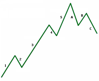 Elliot b t ondas de elliot, cómo contarlas