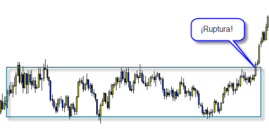 Ruptura Grafico de ruptura