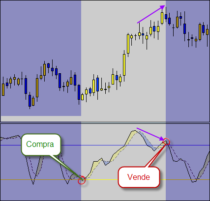 Bolsa avanzado Williams r indicador rsi estocastico