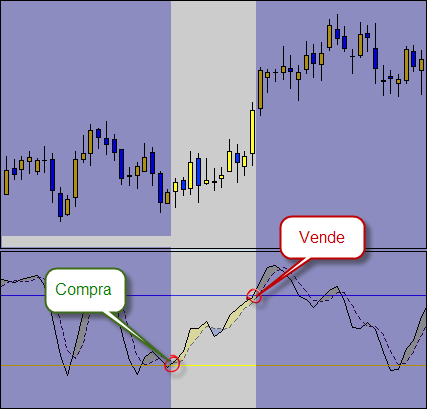 Bolsa simple Indicador estocástico y Williams %R