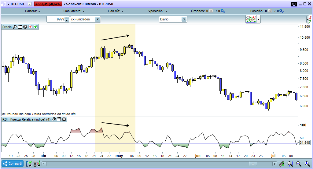 divergencia btusd rsi