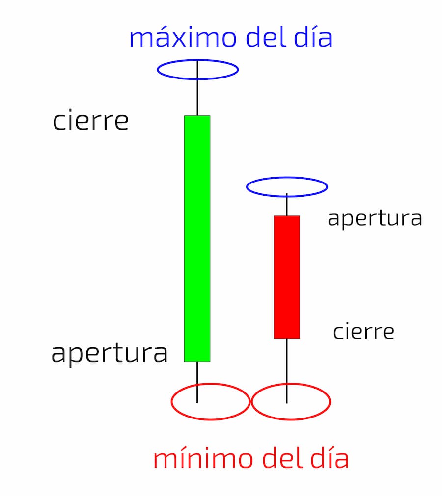 velas japonesas en trading explicacion